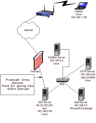 Linux diagram
