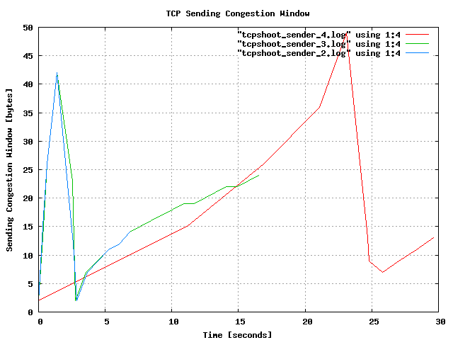 Graphs from data generated by tcpshoot