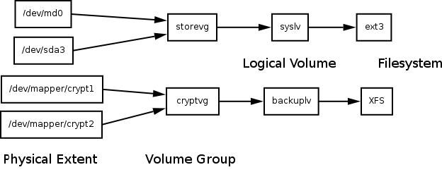 LVM2 diagram