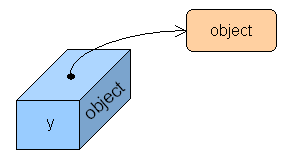 An object diagram.