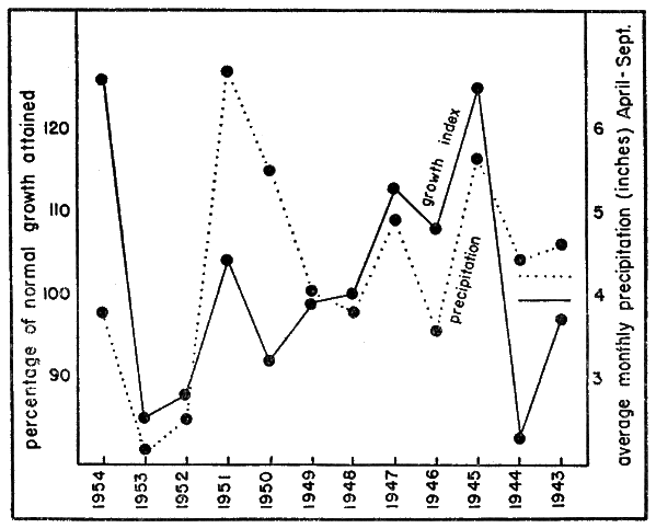 Fig. 12. The relation of growth rate in Terrapene o. ornata (solid line)
to precipitation