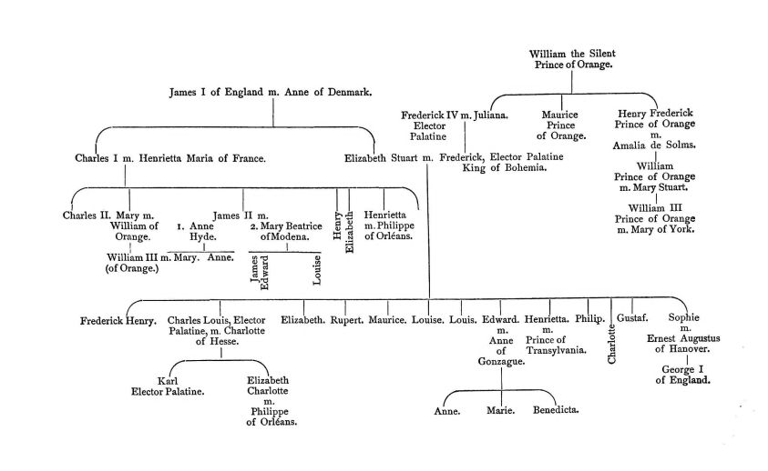 Genealogical chart