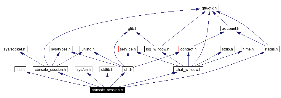 Include dependency graph