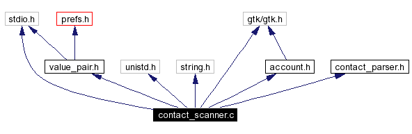 Include dependency graph