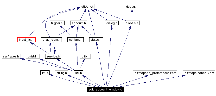 Include dependency graph