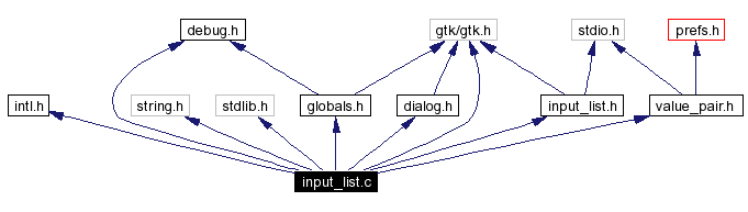 Include dependency graph