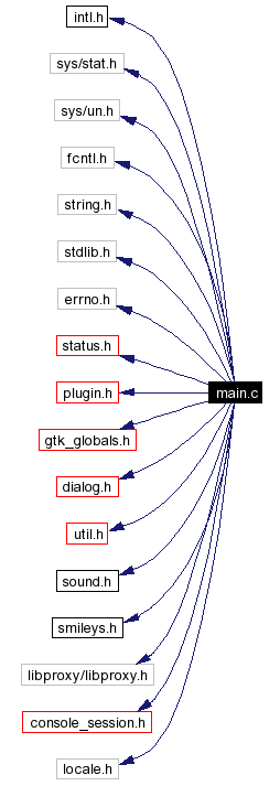 Include dependency graph