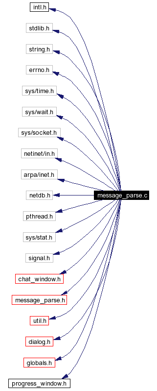 Include dependency graph