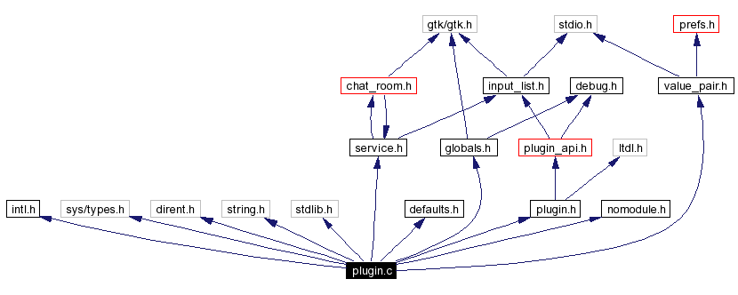 Include dependency graph