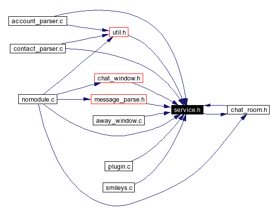 Included by dependency graph