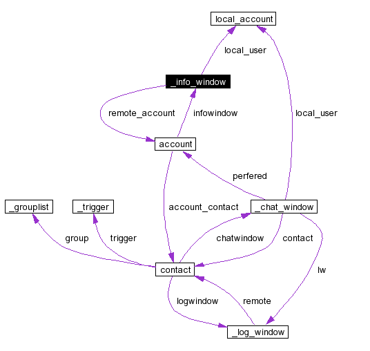 Collaboration graph