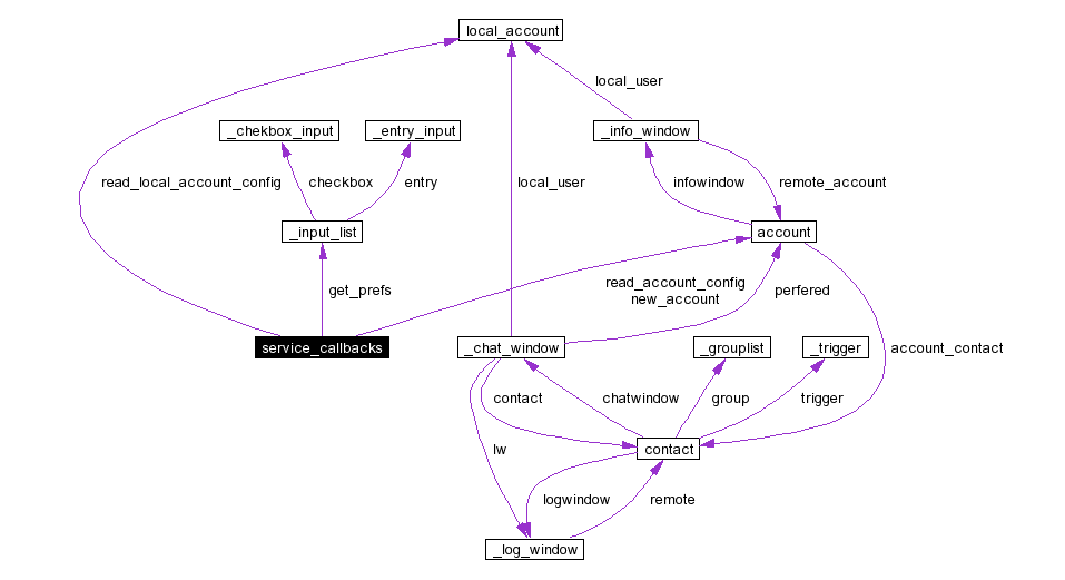 Collaboration graph