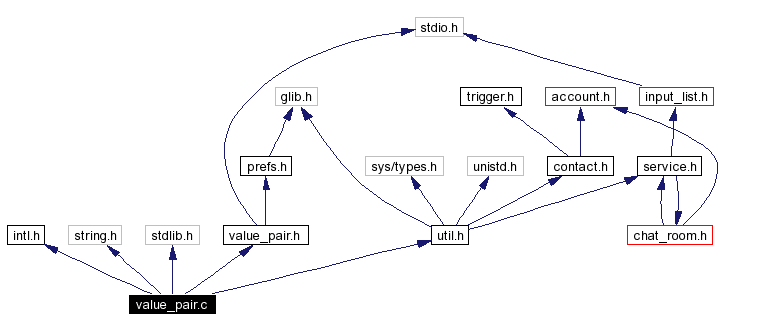 Include dependency graph