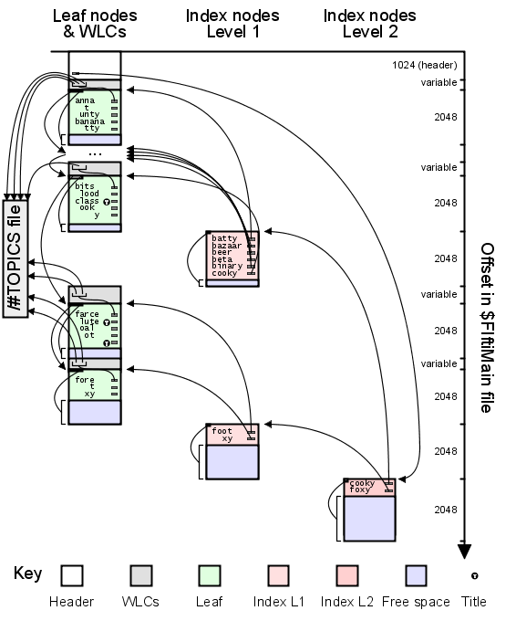 A pictorial description of the $FIftiMain format from CHM files.