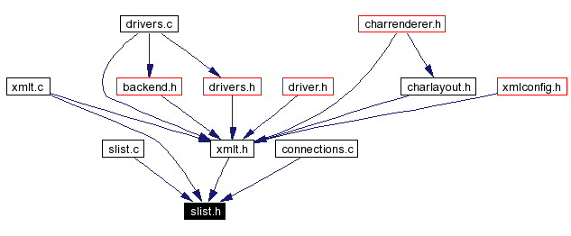 Included by dependency graph