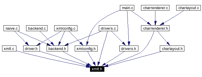 Included by dependency graph