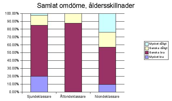 Stapeldiagram: Samlat omdme efter rskurs