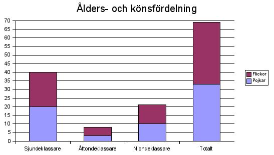 Stapeldiagram: antal elever per rskurs och kn