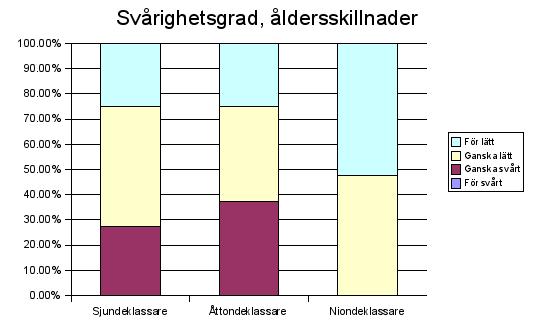 Stapeldiagram: Svrighetsgrad