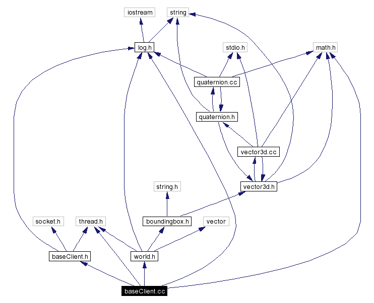 Include dependency graph