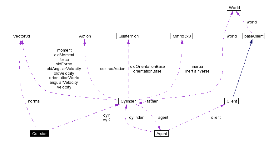 Collaboration graph