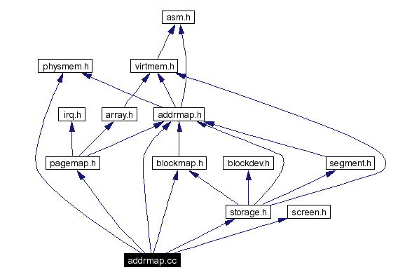 Include dependency graph