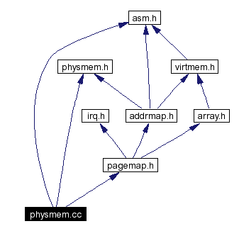 Include dependency graph