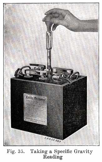 Fig. 35 Using hydrometer for reading specific gravity