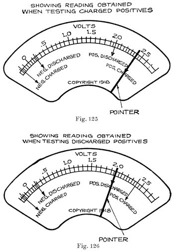 Fig. 125 Voltmeter showing reading obtained when testing discharged negatives; and Fig. 126 Showing reading obtained when testing discharged positives