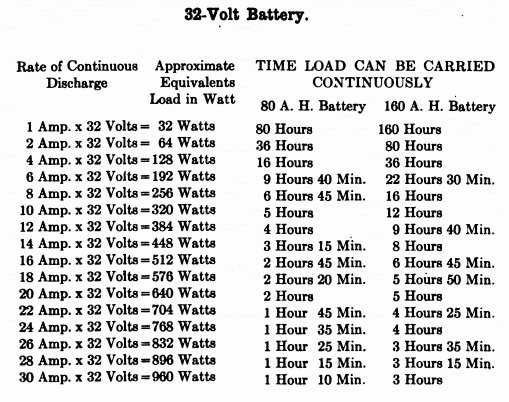 32-volt chart