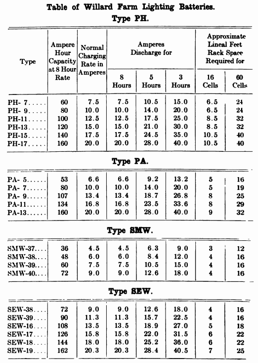 Charts Pg. 510: Charge and discharge rates for different types of batteries